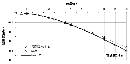 鉛直変位分布図